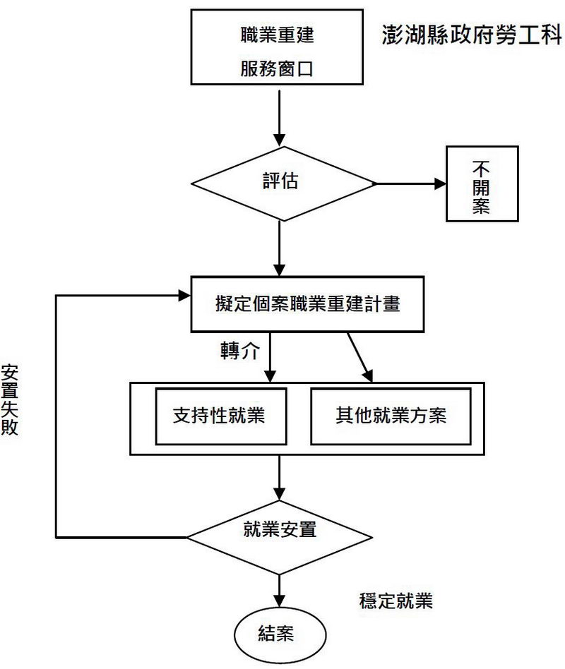 支持性就業服務服務流程