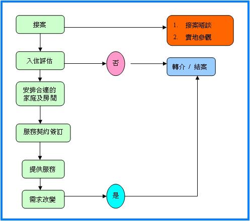 服 務 流 程 圖(點圖放大)